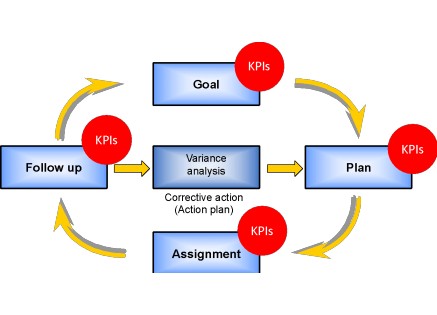 Management training courses in London